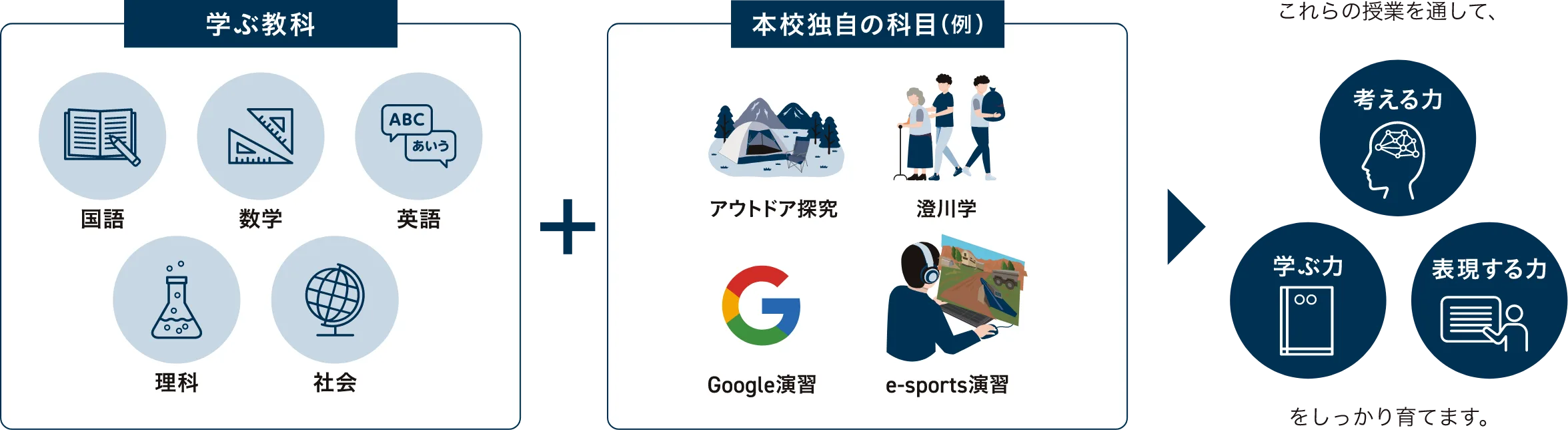 学ぶ教科と本校独自の科目を通して3つの力を育てる仕組み