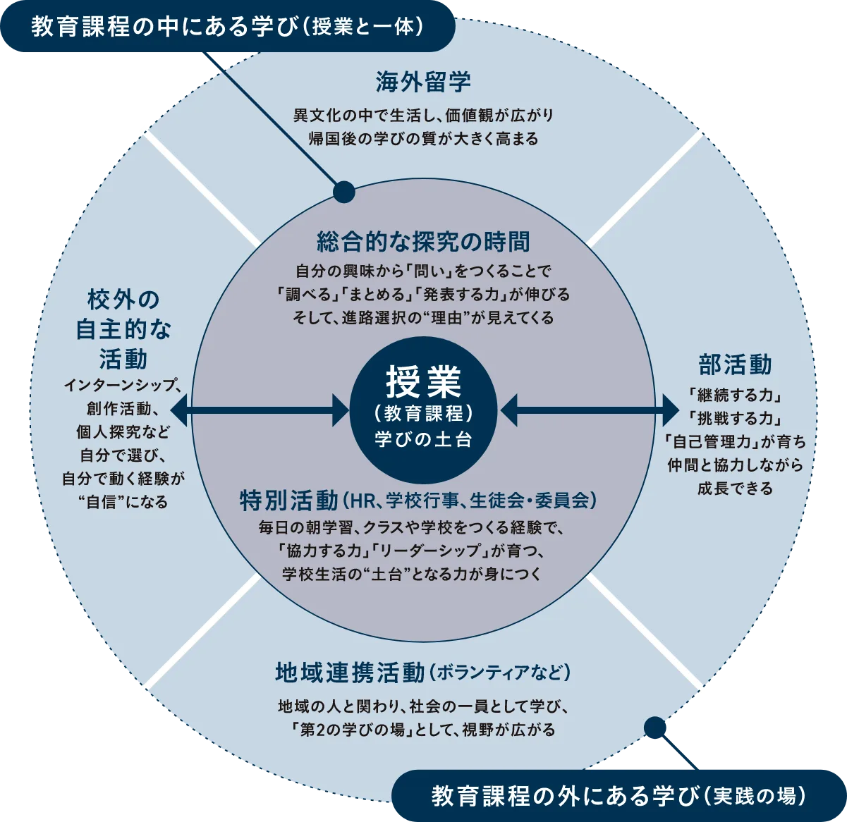 授業を中心に、総合的な探究、特別活動、海外留学、部活動、地域連携活動、校外の自主的な活動が循環する学び