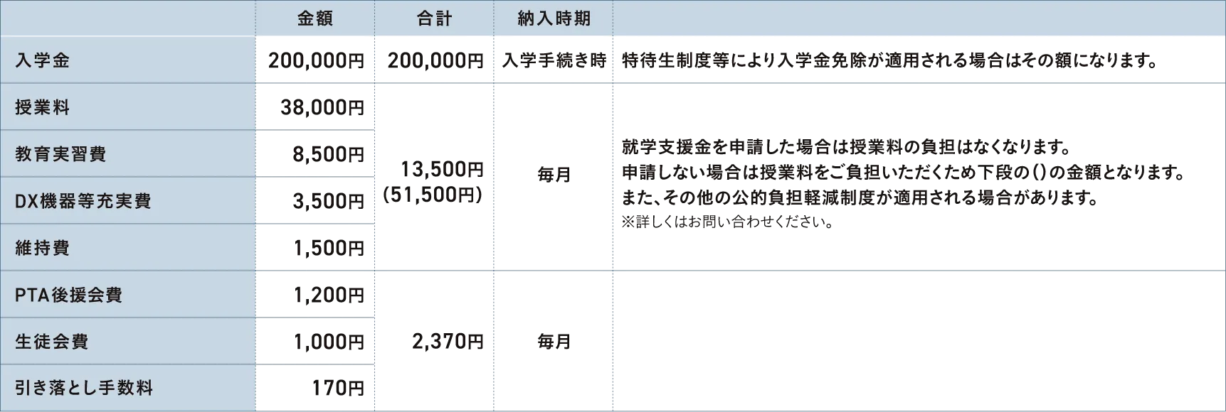 入学金・授業料等